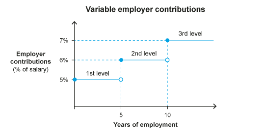 The employer contribution is equal to 5% of the salary for the first 5 years of employment. Then 6% of the salary for the 5 following years of employment and 7% as of the 10th year of employment.