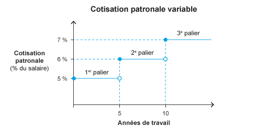 La cotisation patronale est égale à 5 % du salaire pour les 5 premières années de travail. Elle est à 6 % du salaire pour les 5 années de travail suivantes. Elle est à 7 % du salaire à compter du 10 années de travail.