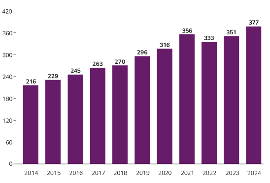 Évolution de la valeur du fonds du RREM au 31 décembre de l'année
